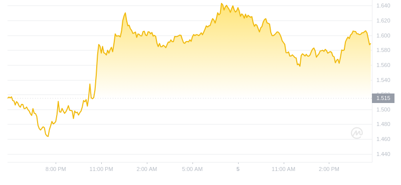 2024年09月05日WIF币价格